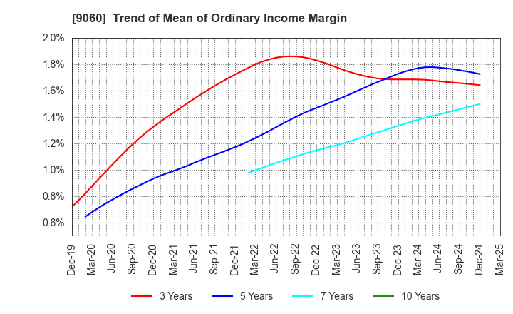 9060 JAPAN LOGISTIC SYSTEMS CORP.: Trend of Mean of Ordinary Income Margin