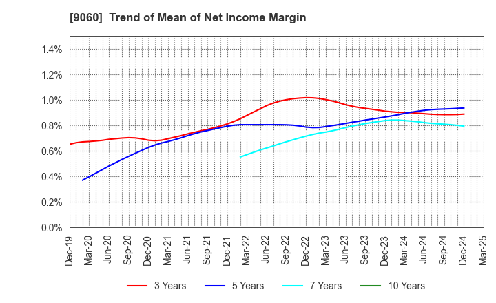 9060 JAPAN LOGISTIC SYSTEMS CORP.: Trend of Mean of Net Income Margin