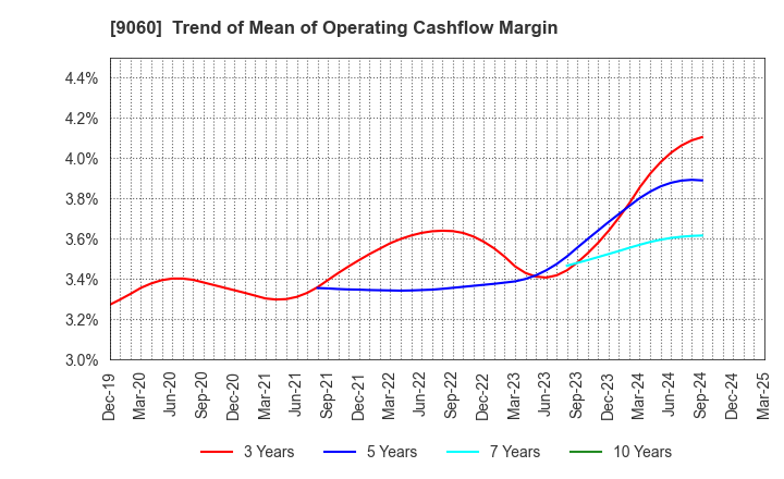 9060 JAPAN LOGISTIC SYSTEMS CORP.: Trend of Mean of Operating Cashflow Margin