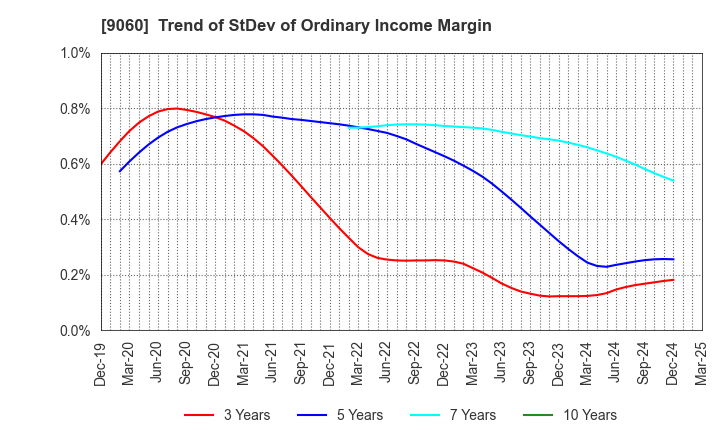 9060 JAPAN LOGISTIC SYSTEMS CORP.: Trend of StDev of Ordinary Income Margin