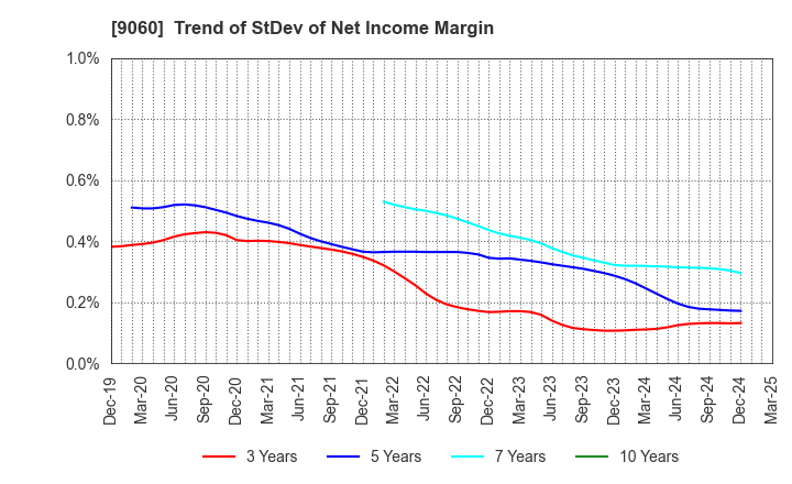 9060 JAPAN LOGISTIC SYSTEMS CORP.: Trend of StDev of Net Income Margin