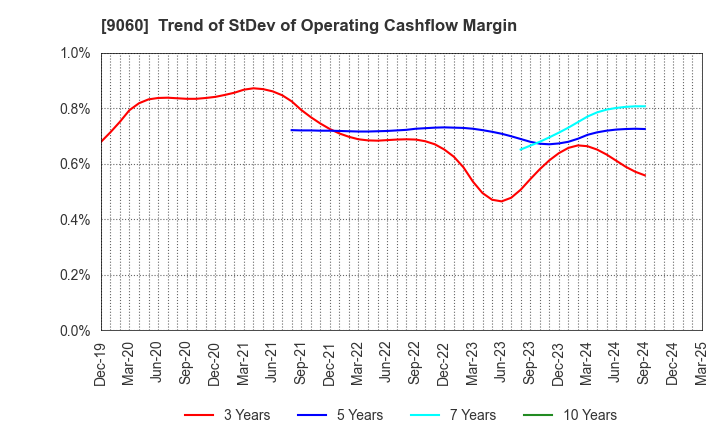 9060 JAPAN LOGISTIC SYSTEMS CORP.: Trend of StDev of Operating Cashflow Margin