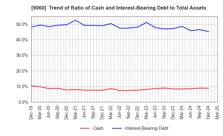 9060 JAPAN LOGISTIC SYSTEMS CORP.: Trend of Ratio of Cash and Interest-Bearing Debt to Total Assets