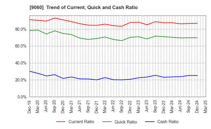 9060 JAPAN LOGISTIC SYSTEMS CORP.: Trend of Current, Quick and Cash Ratio