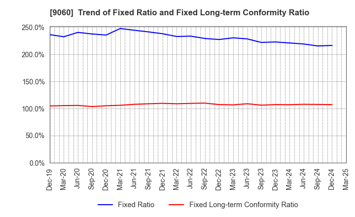 9060 JAPAN LOGISTIC SYSTEMS CORP.: Trend of Fixed Ratio and Fixed Long-term Conformity Ratio