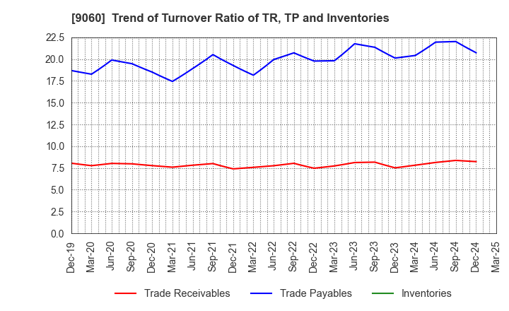 9060 JAPAN LOGISTIC SYSTEMS CORP.: Trend of Turnover Ratio of TR, TP and Inventories