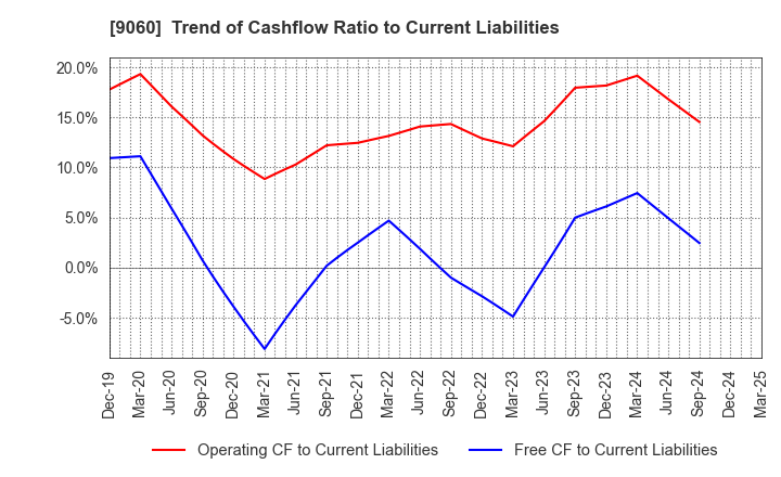 9060 JAPAN LOGISTIC SYSTEMS CORP.: Trend of Cashflow Ratio to Current Liabilities