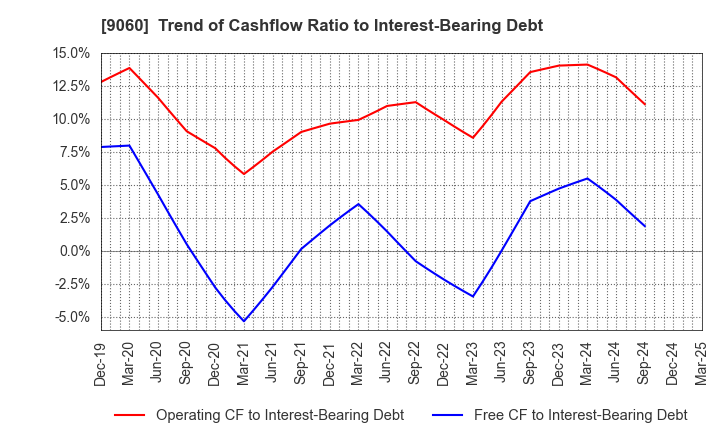 9060 JAPAN LOGISTIC SYSTEMS CORP.: Trend of Cashflow Ratio to Interest-Bearing Debt