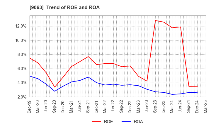 9063 Okayamaken Freight Transportation Co.: Trend of ROE and ROA