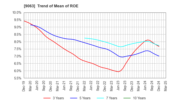 9063 Okayamaken Freight Transportation Co.: Trend of Mean of ROE