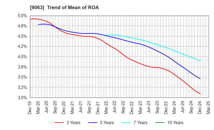 9063 Okayamaken Freight Transportation Co.: Trend of Mean of ROA