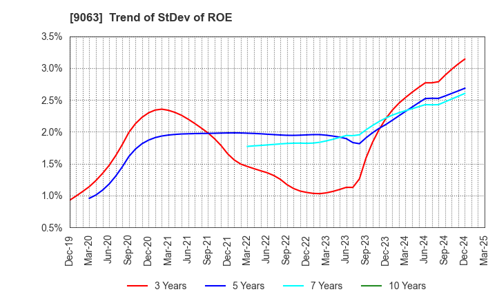 9063 Okayamaken Freight Transportation Co.: Trend of StDev of ROE