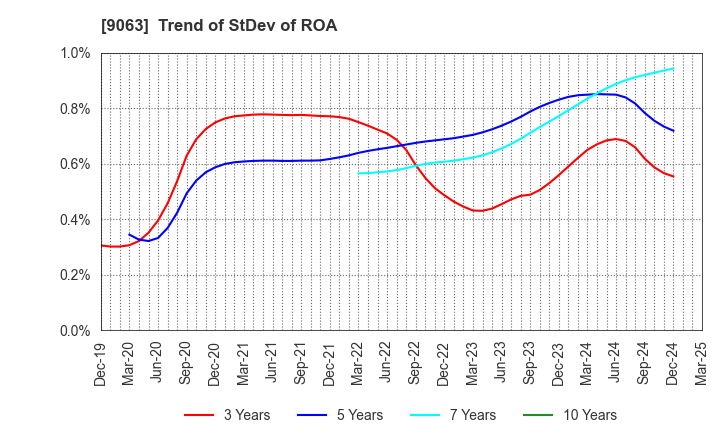 9063 Okayamaken Freight Transportation Co.: Trend of StDev of ROA