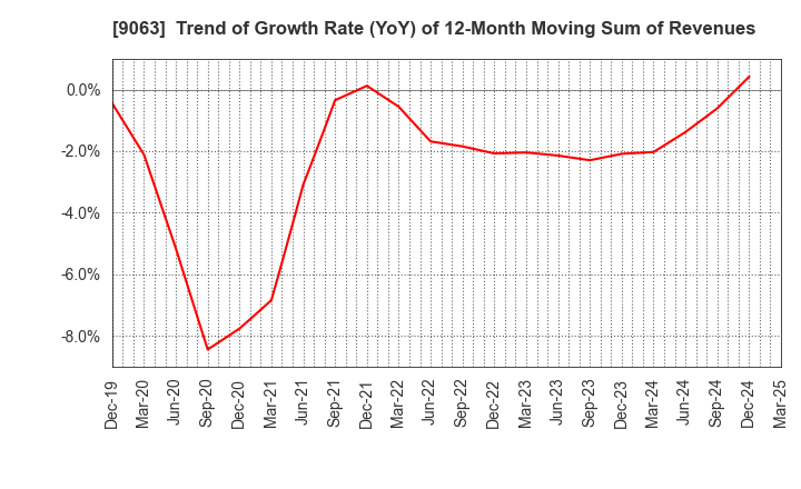 9063 Okayamaken Freight Transportation Co.: Trend of Growth Rate (YoY) of 12-Month Moving Sum of Revenues