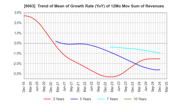9063 Okayamaken Freight Transportation Co.: Trend of Mean of Growth Rate (YoY) of 12Mo Mov Sum of Revenues