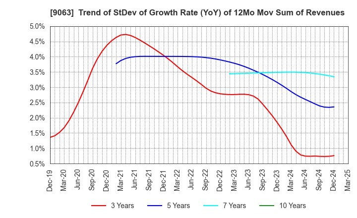 9063 Okayamaken Freight Transportation Co.: Trend of StDev of Growth Rate (YoY) of 12Mo Mov Sum of Revenues
