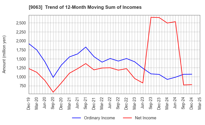 9063 Okayamaken Freight Transportation Co.: Trend of 12-Month Moving Sum of Incomes