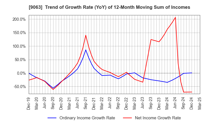 9063 Okayamaken Freight Transportation Co.: Trend of Growth Rate (YoY) of 12-Month Moving Sum of Incomes