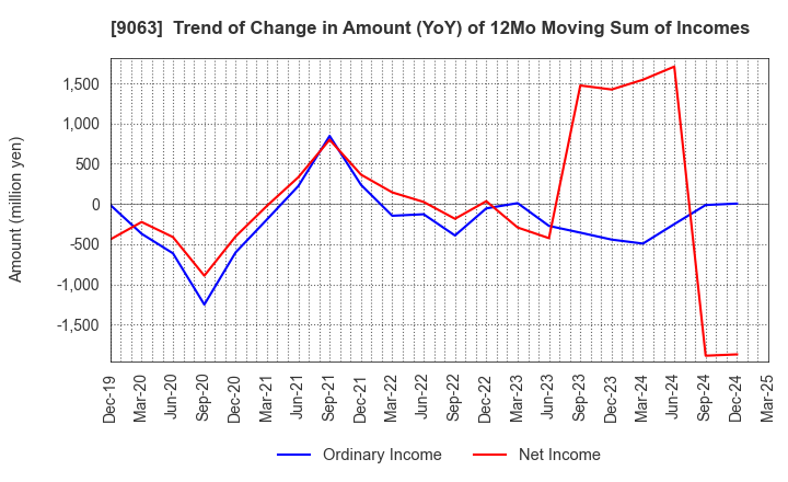 9063 Okayamaken Freight Transportation Co.: Trend of Change in Amount (YoY) of 12Mo Moving Sum of Incomes