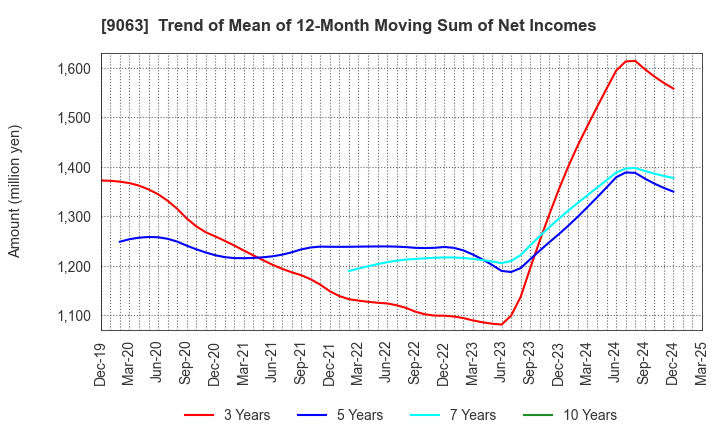 9063 Okayamaken Freight Transportation Co.: Trend of Mean of 12-Month Moving Sum of Net Incomes