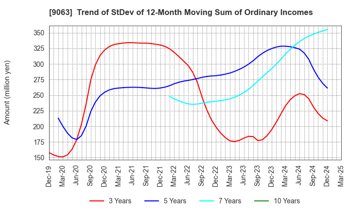 9063 Okayamaken Freight Transportation Co.: Trend of StDev of 12-Month Moving Sum of Ordinary Incomes