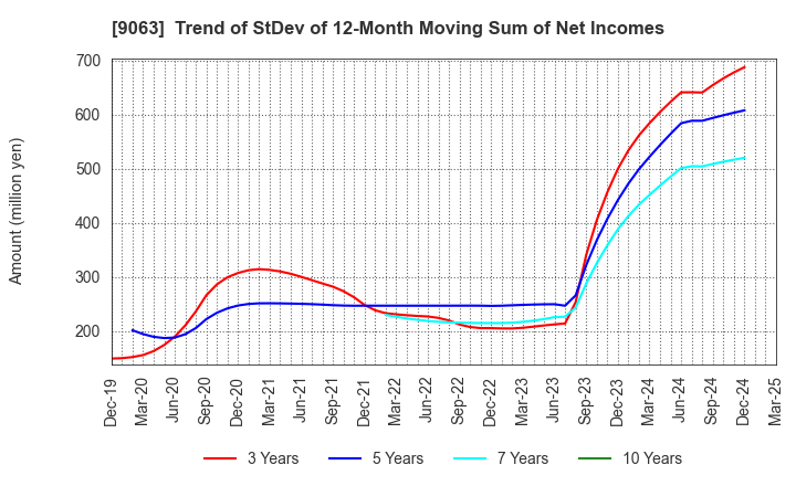 9063 Okayamaken Freight Transportation Co.: Trend of StDev of 12-Month Moving Sum of Net Incomes