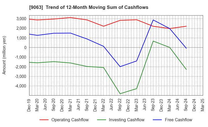 9063 Okayamaken Freight Transportation Co.: Trend of 12-Month Moving Sum of Cashflows