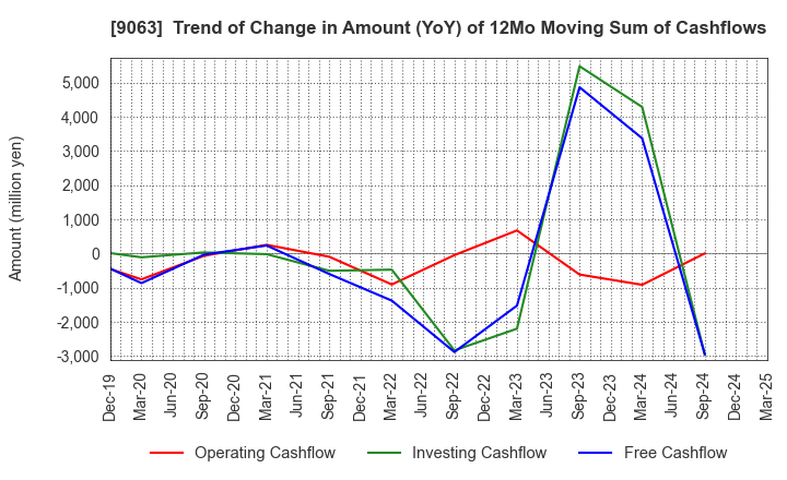 9063 Okayamaken Freight Transportation Co.: Trend of Change in Amount (YoY) of 12Mo Moving Sum of Cashflows