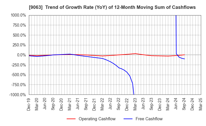 9063 Okayamaken Freight Transportation Co.: Trend of Growth Rate (YoY) of 12-Month Moving Sum of Cashflows