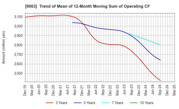 9063 Okayamaken Freight Transportation Co.: Trend of Mean of 12-Month Moving Sum of Operating CF