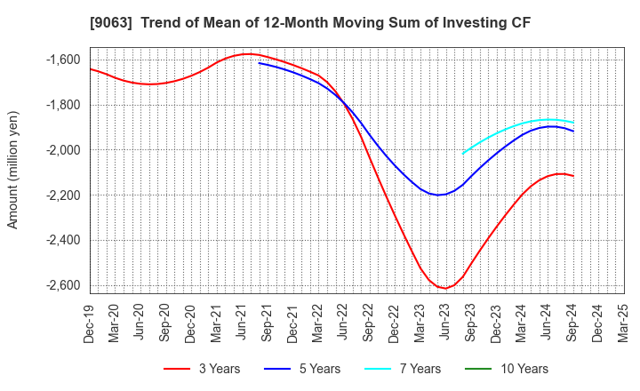 9063 Okayamaken Freight Transportation Co.: Trend of Mean of 12-Month Moving Sum of Investing CF