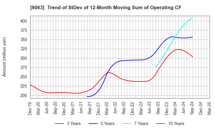 9063 Okayamaken Freight Transportation Co.: Trend of StDev of 12-Month Moving Sum of Operating CF