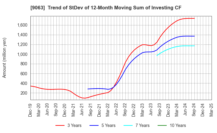 9063 Okayamaken Freight Transportation Co.: Trend of StDev of 12-Month Moving Sum of Investing CF