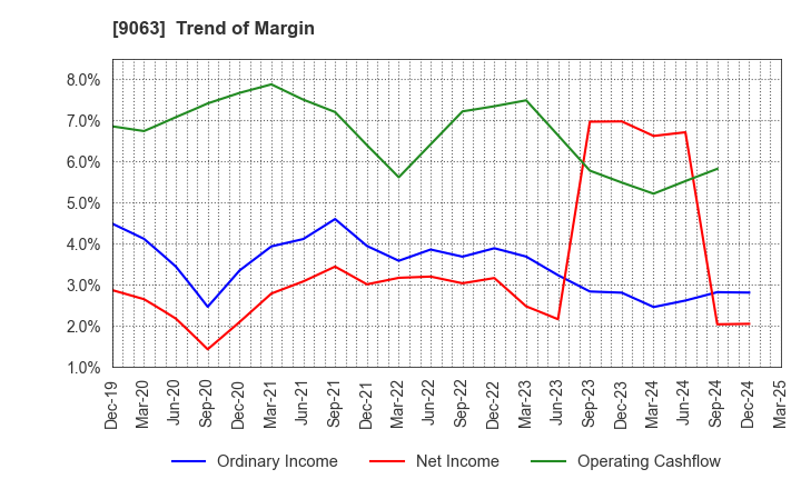 9063 Okayamaken Freight Transportation Co.: Trend of Margin