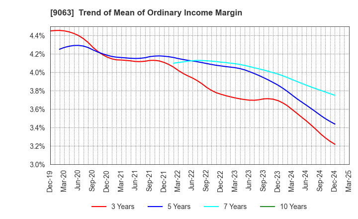9063 Okayamaken Freight Transportation Co.: Trend of Mean of Ordinary Income Margin