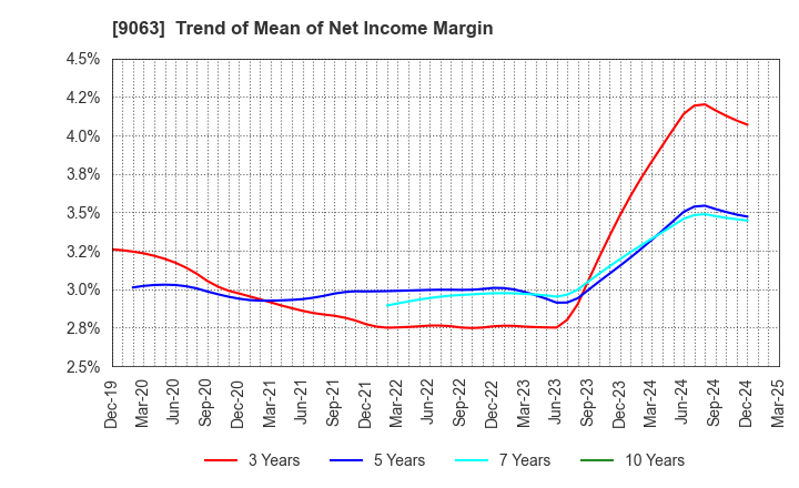 9063 Okayamaken Freight Transportation Co.: Trend of Mean of Net Income Margin