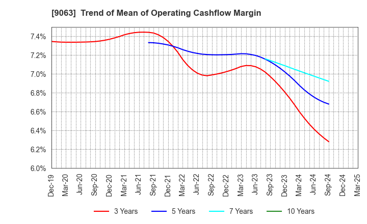 9063 Okayamaken Freight Transportation Co.: Trend of Mean of Operating Cashflow Margin