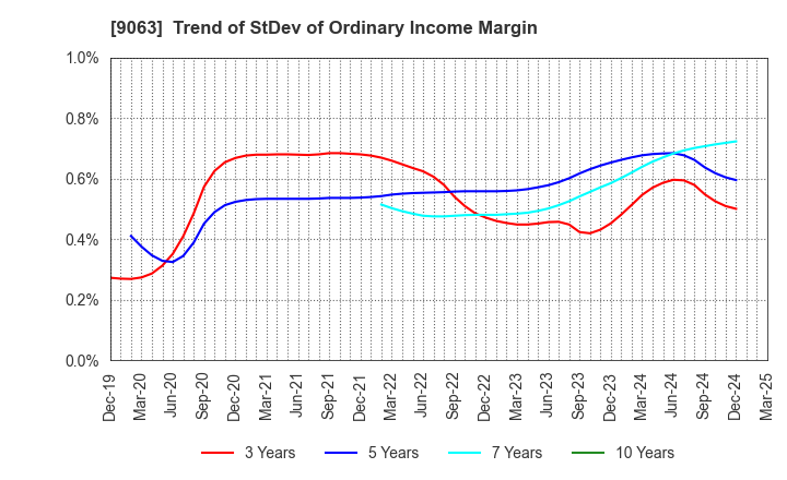 9063 Okayamaken Freight Transportation Co.: Trend of StDev of Ordinary Income Margin