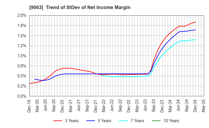 9063 Okayamaken Freight Transportation Co.: Trend of StDev of Net Income Margin