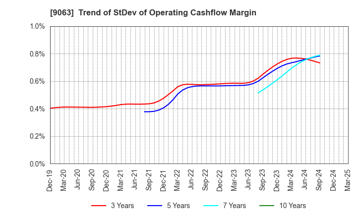 9063 Okayamaken Freight Transportation Co.: Trend of StDev of Operating Cashflow Margin