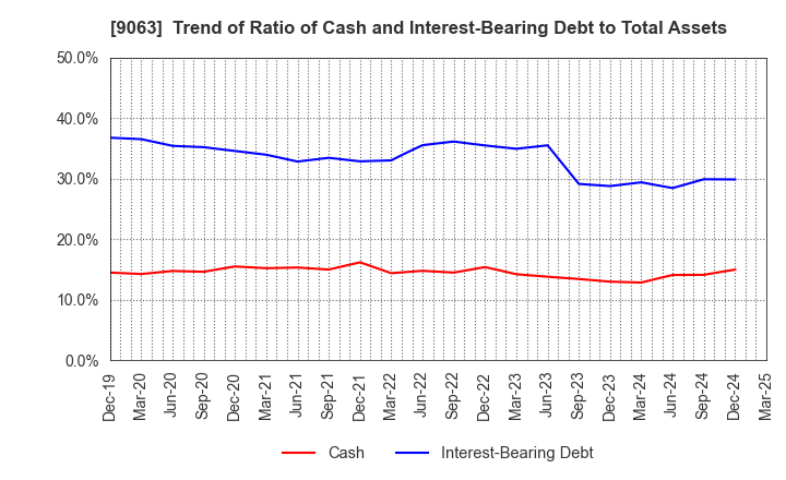 9063 Okayamaken Freight Transportation Co.: Trend of Ratio of Cash and Interest-Bearing Debt to Total Assets