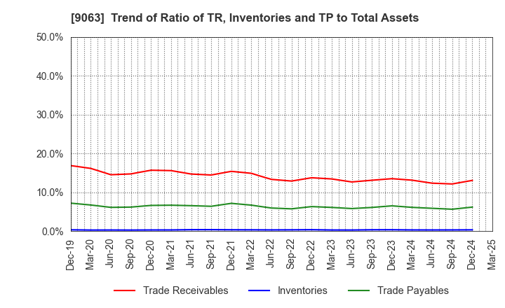 9063 Okayamaken Freight Transportation Co.: Trend of Ratio of TR, Inventories and TP to Total Assets