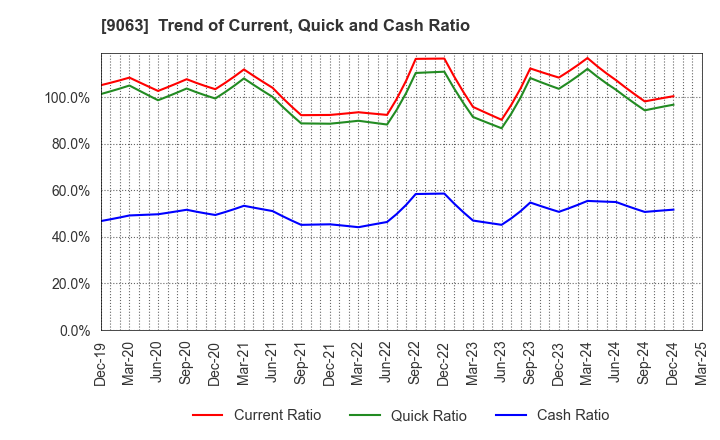 9063 Okayamaken Freight Transportation Co.: Trend of Current, Quick and Cash Ratio