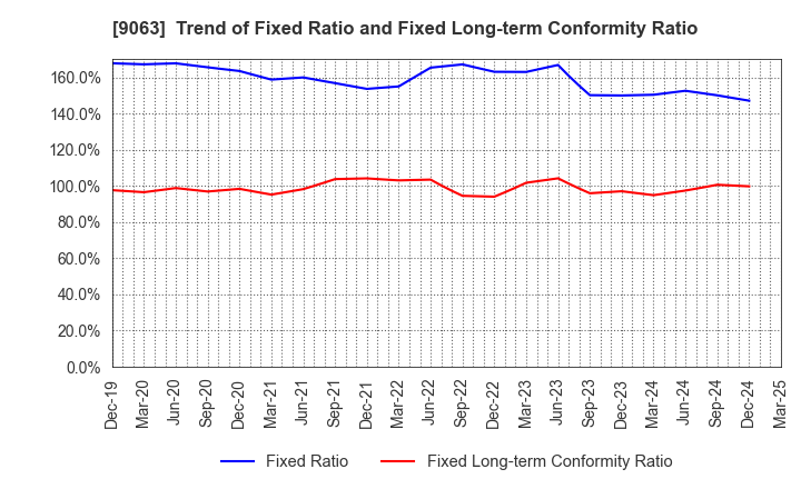 9063 Okayamaken Freight Transportation Co.: Trend of Fixed Ratio and Fixed Long-term Conformity Ratio