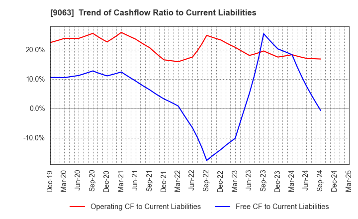 9063 Okayamaken Freight Transportation Co.: Trend of Cashflow Ratio to Current Liabilities
