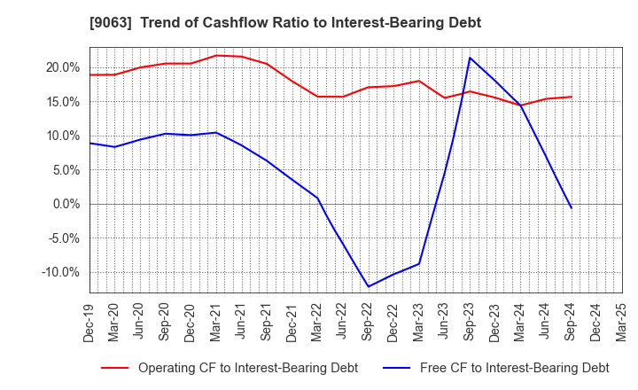 9063 Okayamaken Freight Transportation Co.: Trend of Cashflow Ratio to Interest-Bearing Debt