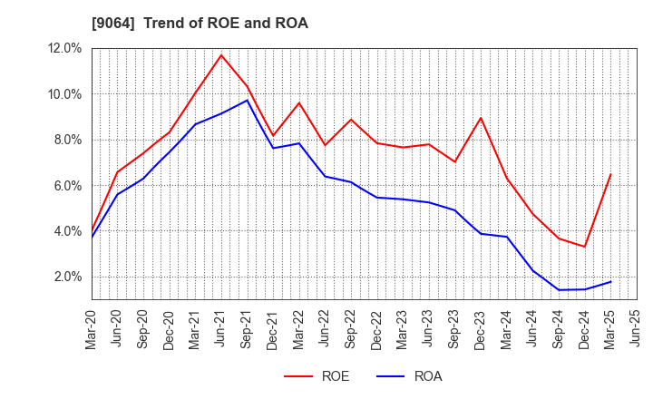 9064 YAMATO HOLDINGS CO.,LTD.: Trend of ROE and ROA