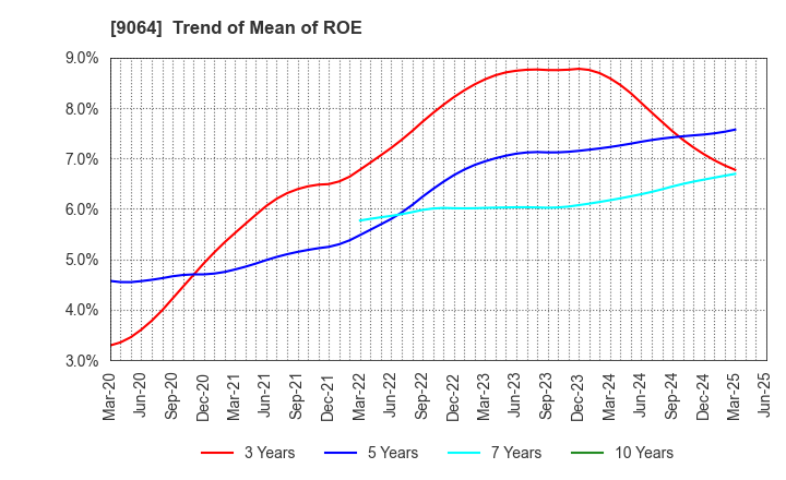 9064 YAMATO HOLDINGS CO.,LTD.: Trend of Mean of ROE