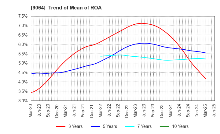 9064 YAMATO HOLDINGS CO.,LTD.: Trend of Mean of ROA