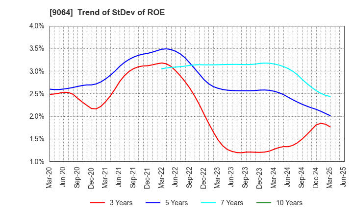9064 YAMATO HOLDINGS CO.,LTD.: Trend of StDev of ROE